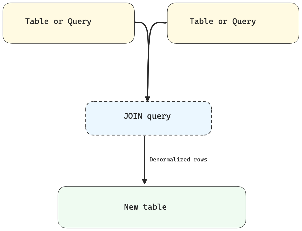 Denormalization in ClickHouse