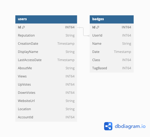 Users and Badges schema