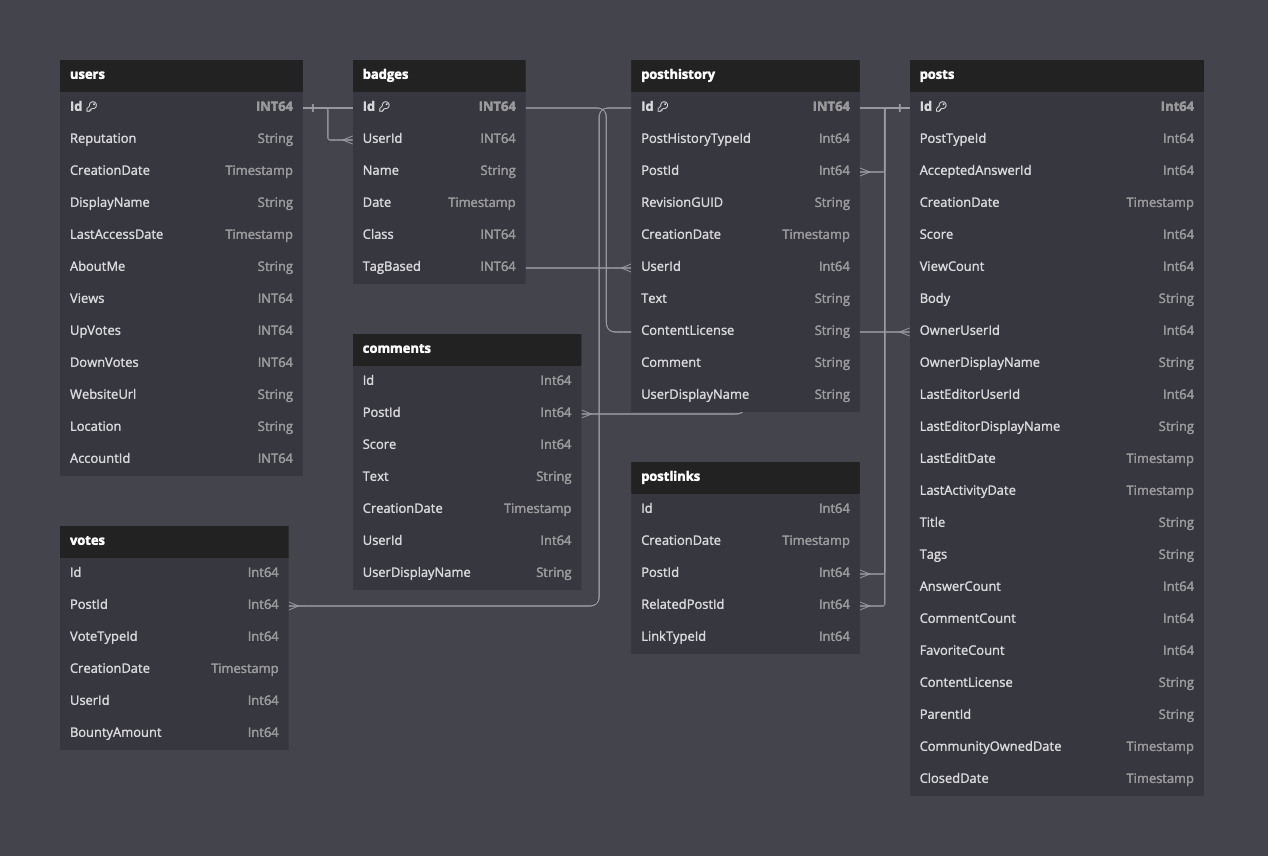 Stack Overflow Schema